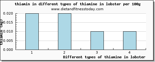 thiamine in lobster thiamin per 100g